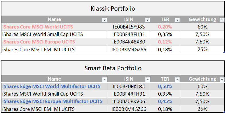 Tabellenüberischt der Smart Beta ETF Vergleich Portfolios